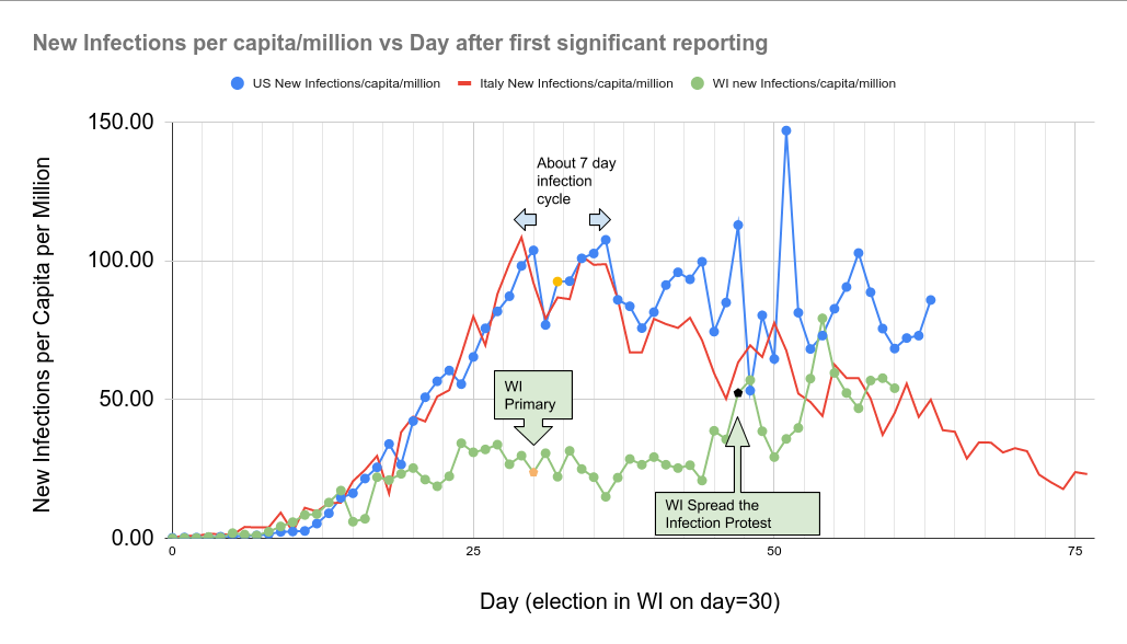 WI vs Italy vs US infections